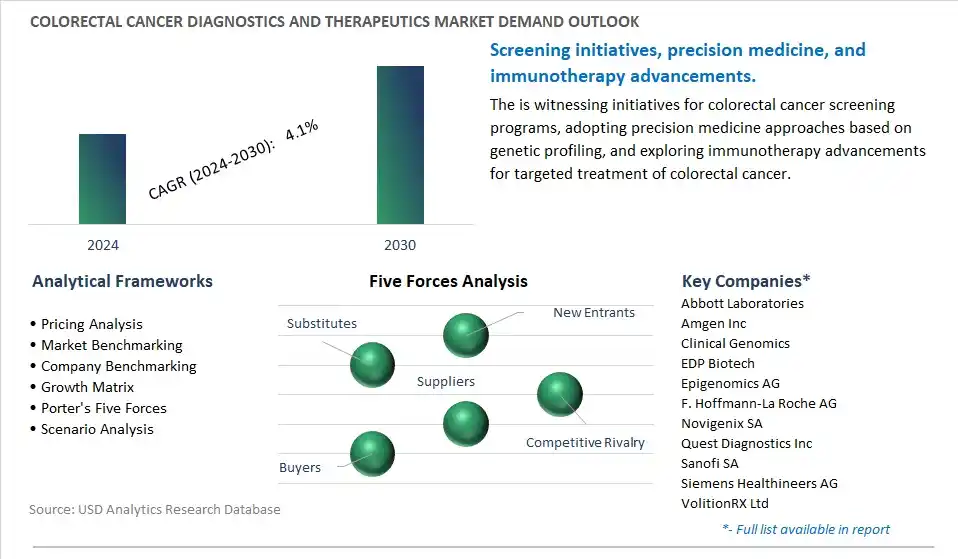 Colorectal Cancer Diagnostics and Therapeutics Industry- Market Size, Share, Trends, Growth Outlook